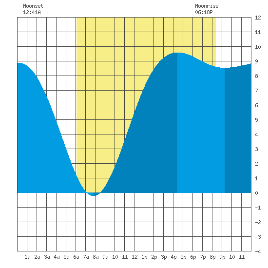 Lofall tide chart for Thursday, August 15, 2024