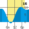 Lofall tide chart for Friday, August 16, 2024