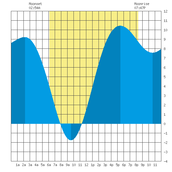 Lofall tide chart for Saturday, August 17, 2024