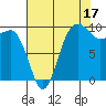 Lofall tide chart for Saturday, August 17, 2024