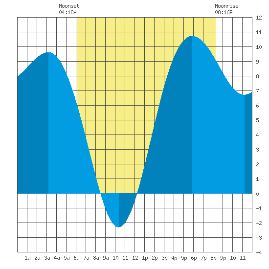 Lofall tide chart for Sunday, August 18, 2024