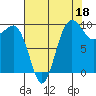 Lofall tide chart for Sunday, August 18, 2024