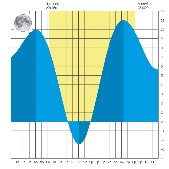 Lofall tide chart for Monday, August 19, 2024