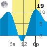 Lofall tide chart for Monday, August 19, 2024