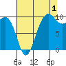 Lofall tide chart for Thursday, August 1, 2024