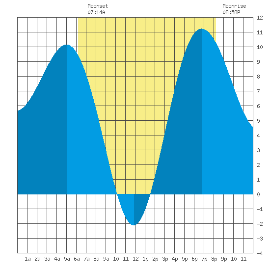 Lofall tide chart for Tuesday, August 20, 2024
