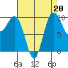 Lofall tide chart for Tuesday, August 20, 2024