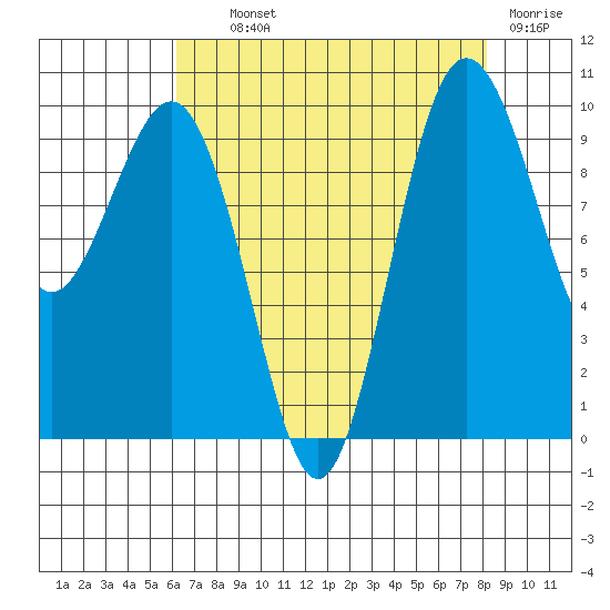Lofall tide chart for Wednesday, August 21, 2024