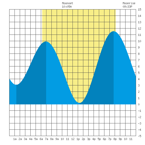 Lofall tide chart for Thursday, August 22, 2024