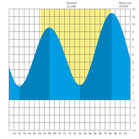 Lofall tide chart for Friday, August 23, 2024