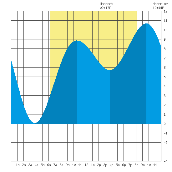 Lofall tide chart for Sunday, August 25, 2024