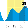 Lofall tide chart for Sunday, August 25, 2024