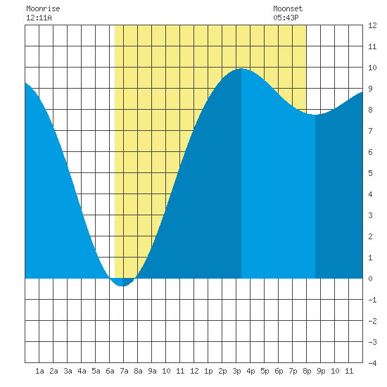 Lofall tide chart for Wednesday, August 28, 2024