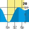 Lofall tide chart for Wednesday, August 28, 2024