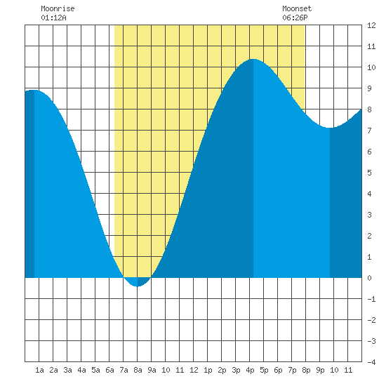 Lofall tide chart for Thursday, August 29, 2024