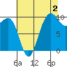 Lofall tide chart for Friday, August 2, 2024