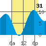 Lofall tide chart for Saturday, August 31, 2024
