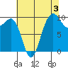 Lofall tide chart for Saturday, August 3, 2024