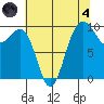 Lofall tide chart for Sunday, August 4, 2024