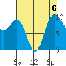 Lofall tide chart for Tuesday, August 6, 2024