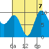 Lofall tide chart for Wednesday, August 7, 2024