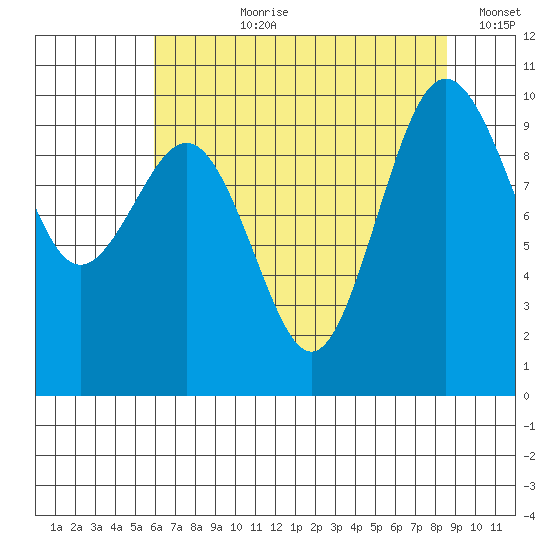 Lofall tide chart for Thursday, August 8, 2024