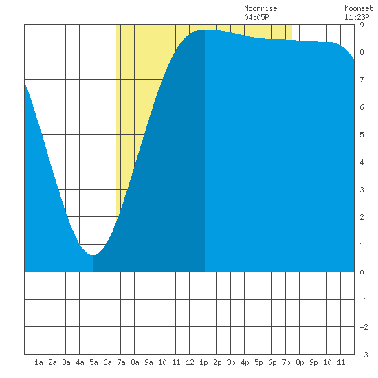 Lofall tide chart for Wednesday, September 11, 2024