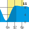 Lofall tide chart for Wednesday, September 11, 2024