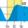 Lofall tide chart for Thursday, September 12, 2024