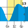 Lofall tide chart for Friday, September 13, 2024