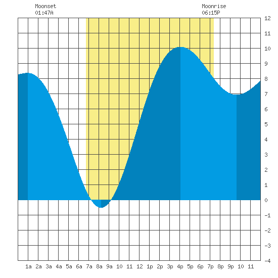 Lofall tide chart for Saturday, September 14, 2024