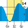 Lofall tide chart for Saturday, September 14, 2024