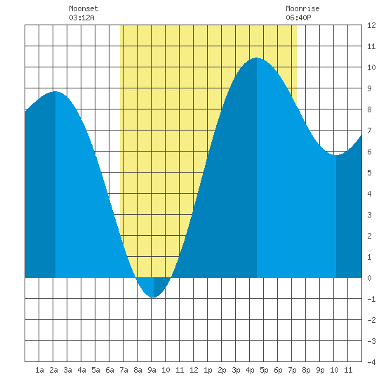 Lofall tide chart for Sunday, September 15, 2024