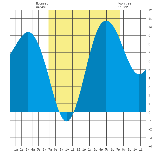 Lofall tide chart for Monday, September 16, 2024