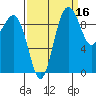 Lofall tide chart for Monday, September 16, 2024
