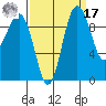 Lofall tide chart for Tuesday, September 17, 2024