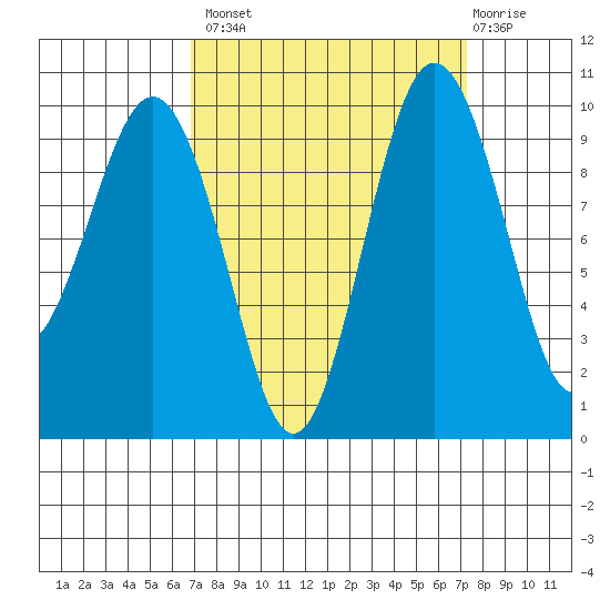 Lofall tide chart for Wednesday, September 18, 2024