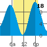 Lofall tide chart for Wednesday, September 18, 2024