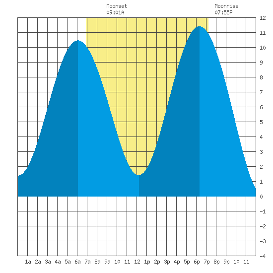 Lofall tide chart for Thursday, September 19, 2024