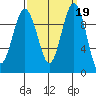Lofall tide chart for Thursday, September 19, 2024