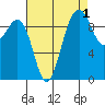 Lofall tide chart for Sunday, September 1, 2024
