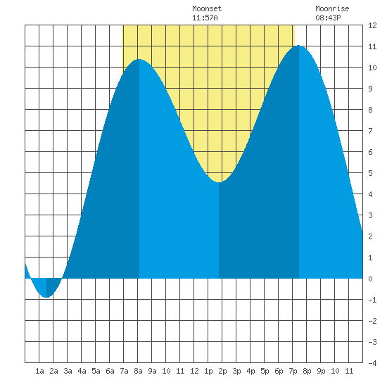 Lofall tide chart for Saturday, September 21, 2024