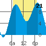 Lofall tide chart for Saturday, September 21, 2024