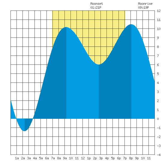 Lofall tide chart for Sunday, September 22, 2024