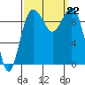 Lofall tide chart for Sunday, September 22, 2024