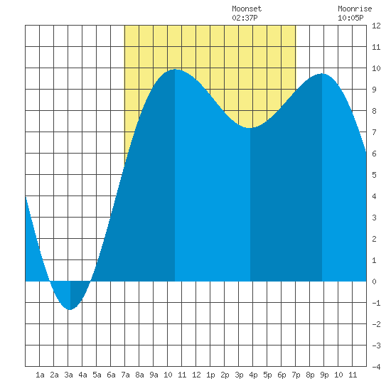 Lofall tide chart for Monday, September 23, 2024