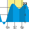Lofall tide chart for Monday, September 23, 2024