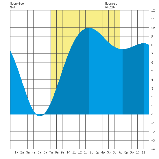 Lofall tide chart for Wednesday, September 25, 2024