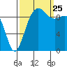 Lofall tide chart for Wednesday, September 25, 2024