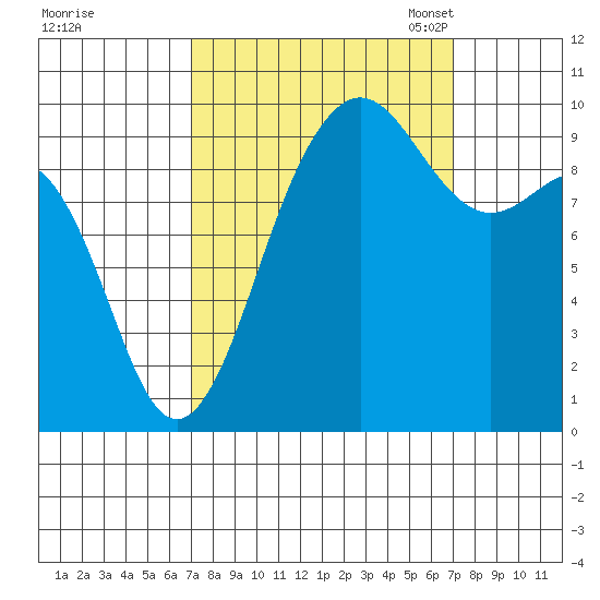 Lofall tide chart for Thursday, September 26, 2024